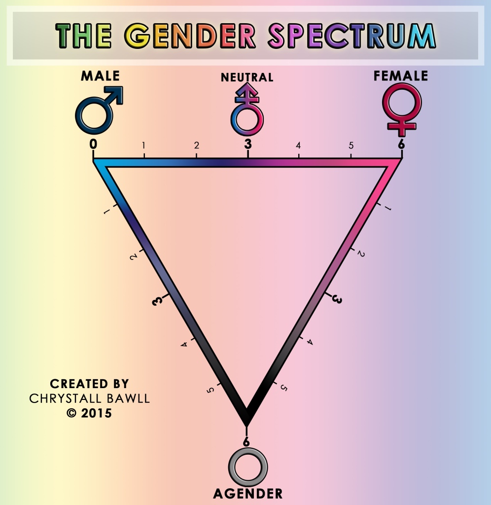 男、女、Aジェンダーを各頂点とする逆三角形。「男」「女」を結ぶ線分の中点には「ニュートラル」と書かれている。